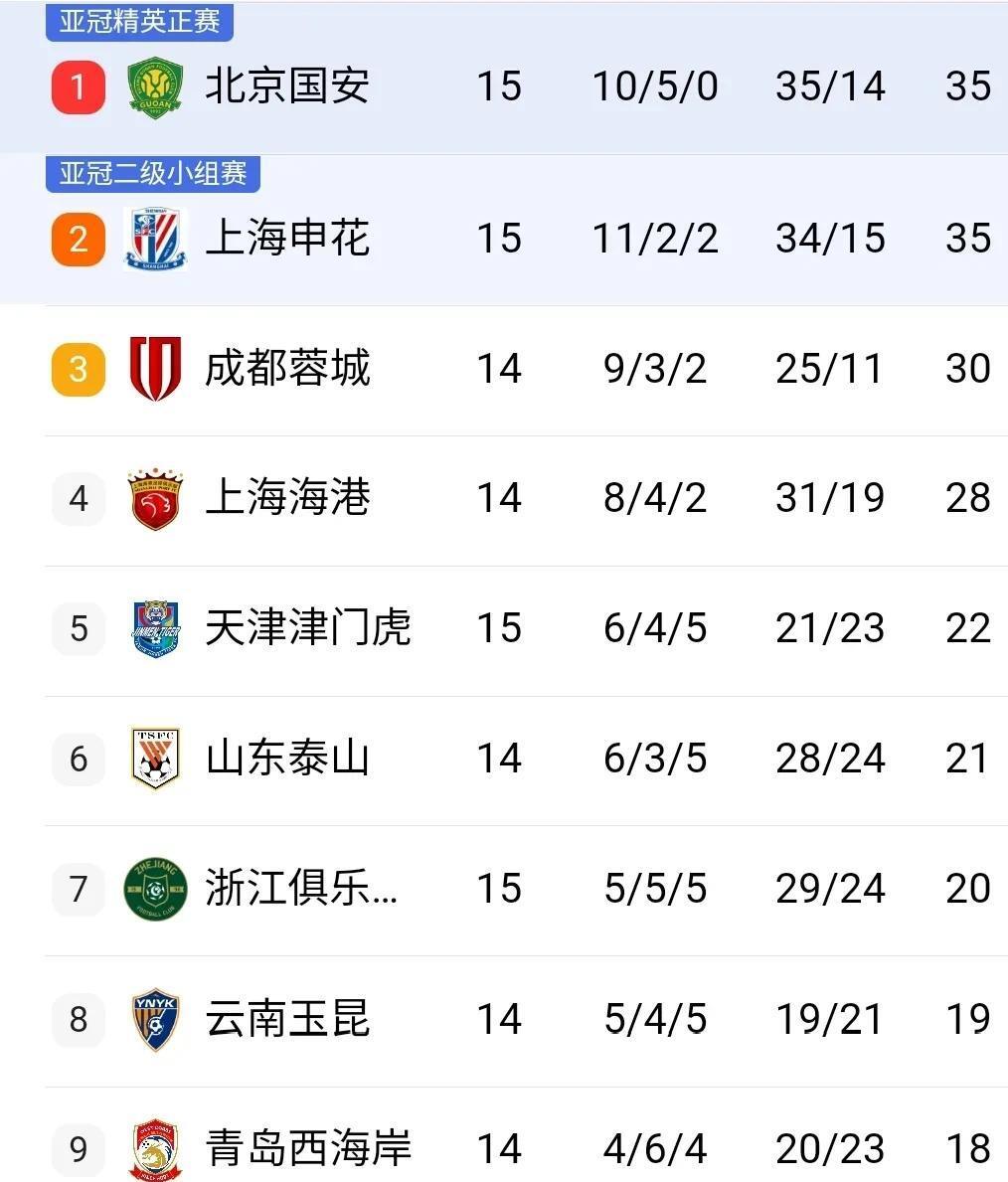 DB体育-国安最大收获不是半程冠军，海港领先泰山7分，4队争冠，5队危险(海军最吃香的三种兵)
