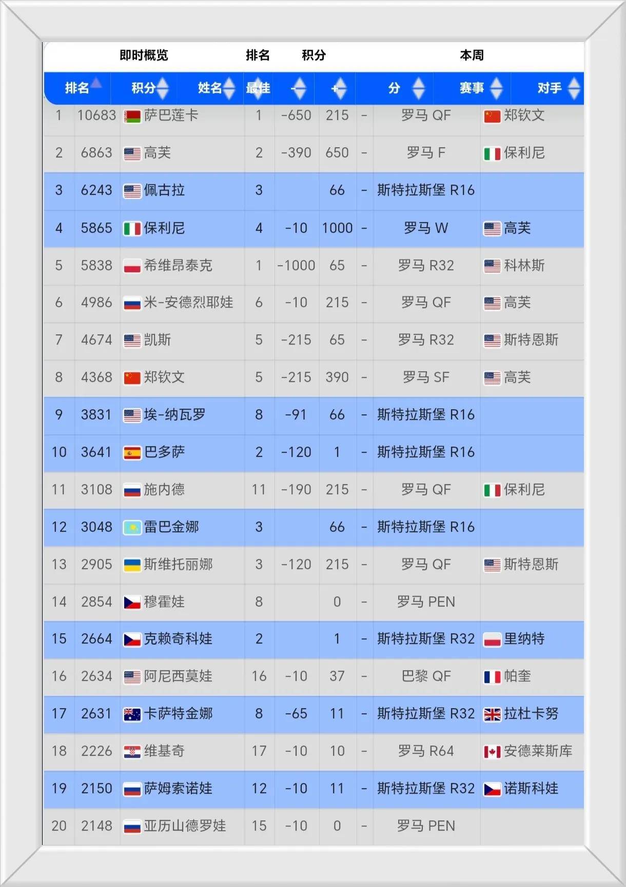 DB体育-WTA最新排名公布：斯瓦泰克夺冠重返前3郑钦文排第6(wta比赛)