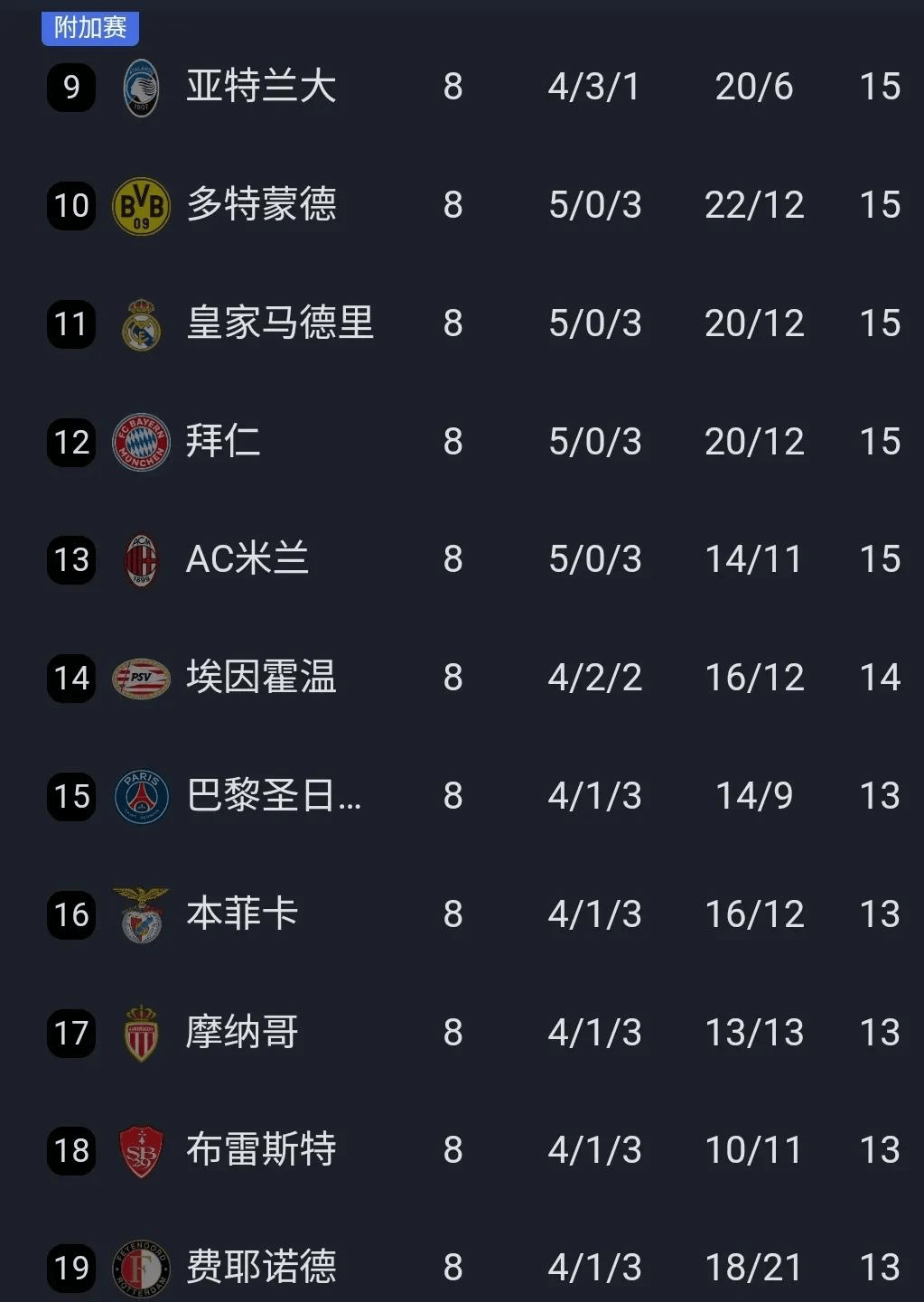 DB体育-16强洲际顶级冠军数：皇马15冠断层，15队均至少(2020皇马冠军)