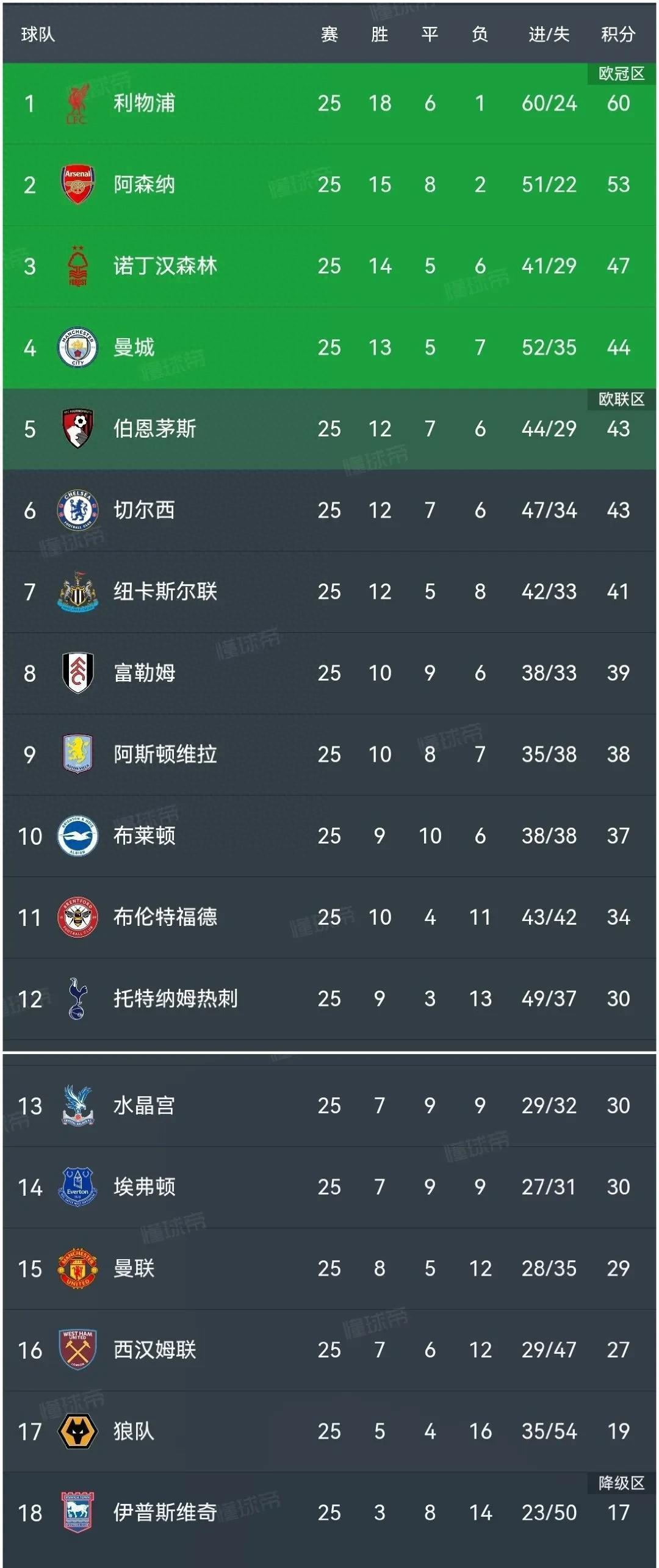 DB体育-利物浦客场击败对手，继续领先积分榜(2122利物浦客场)